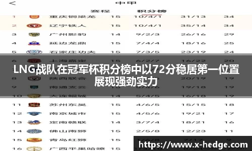 LNG战队在冠军杯积分榜中以72分稳居第一位置展现强劲实力