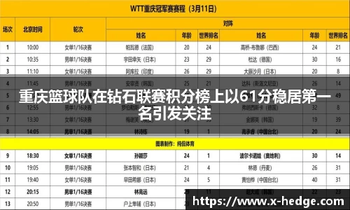 重庆篮球队在钻石联赛积分榜上以61分稳居第一名引发关注